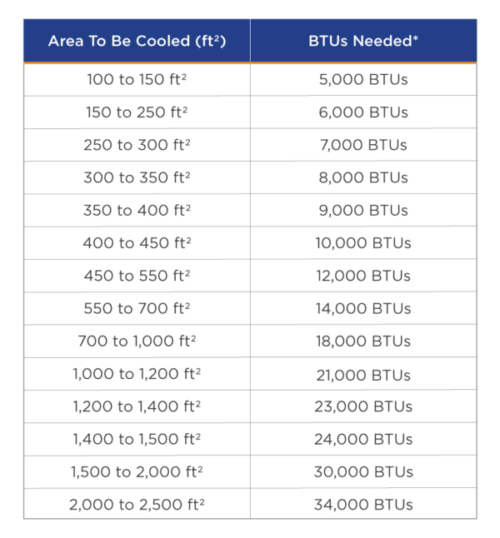 air conditioner BTU calculation chart